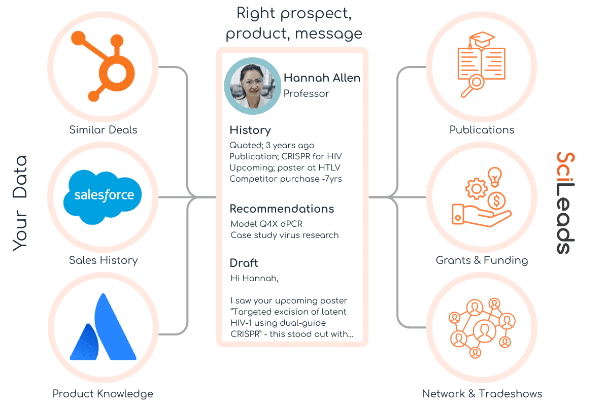 SciLeads knowledge graph