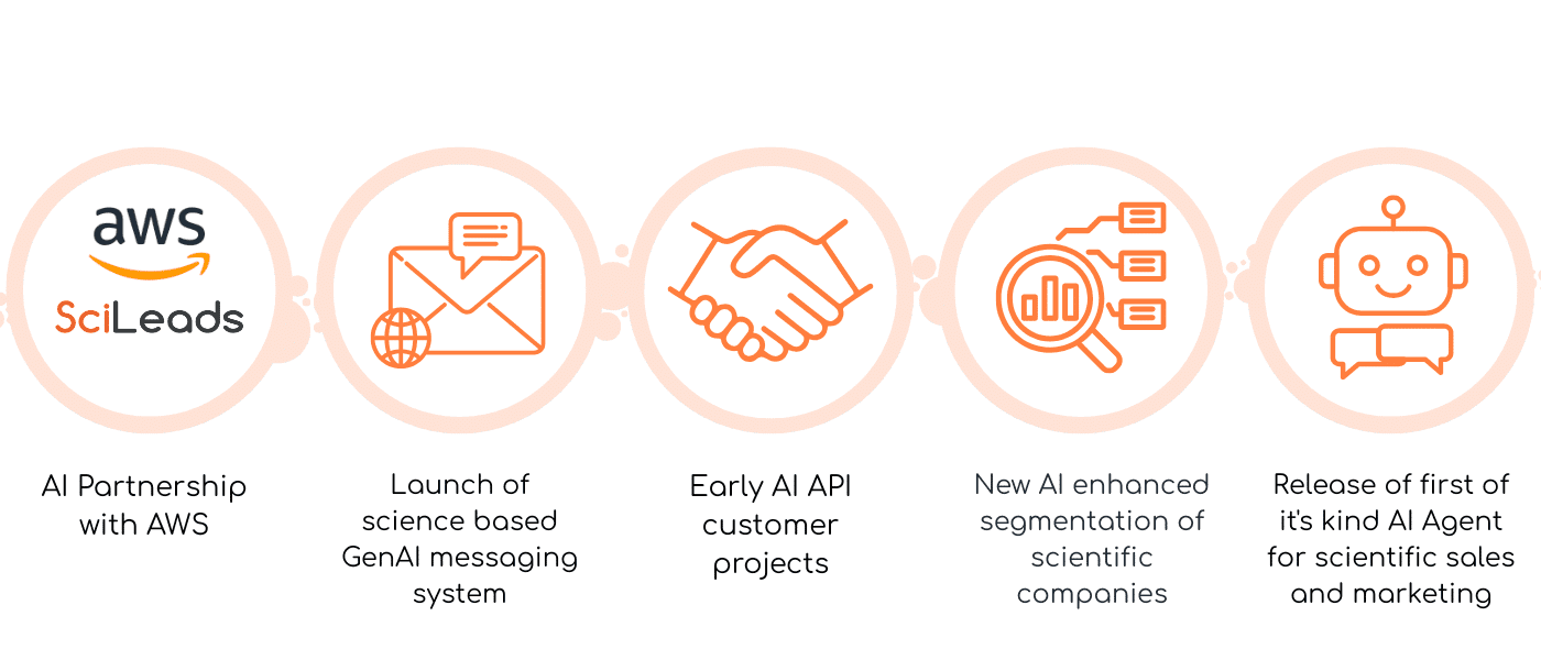 SciLeads AI Journey timeline