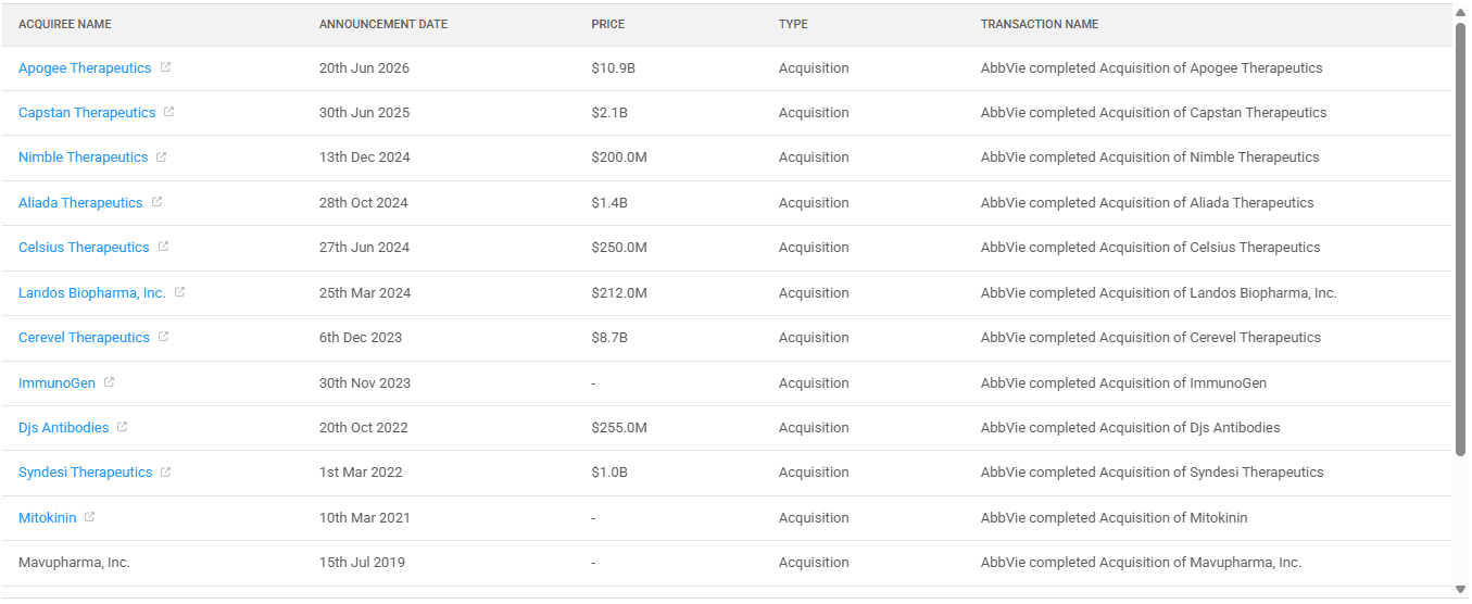 AbbVie acquisitions in SciLeads