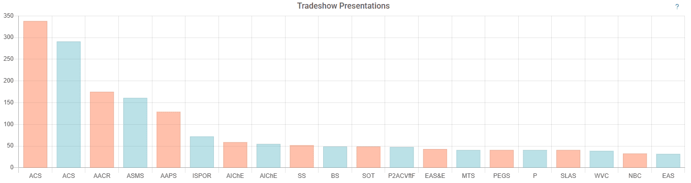 Merck tradeshow and conference presentations in SciLeads