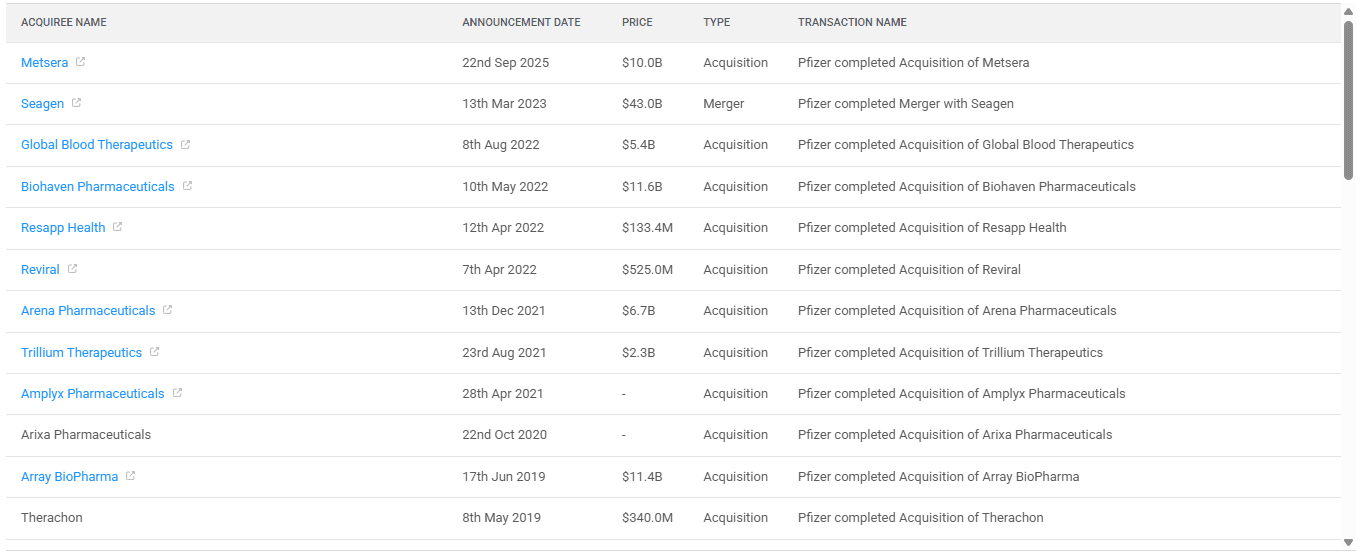 Pfizer acquisitions in SciLeads