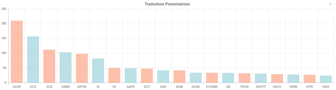 Pfizer tradeshow and conference presentations in SciLeads