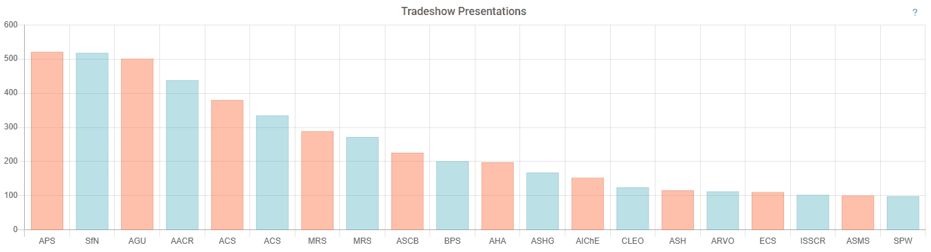 Stanford University tradeshow and conference presentations in SciLeads
