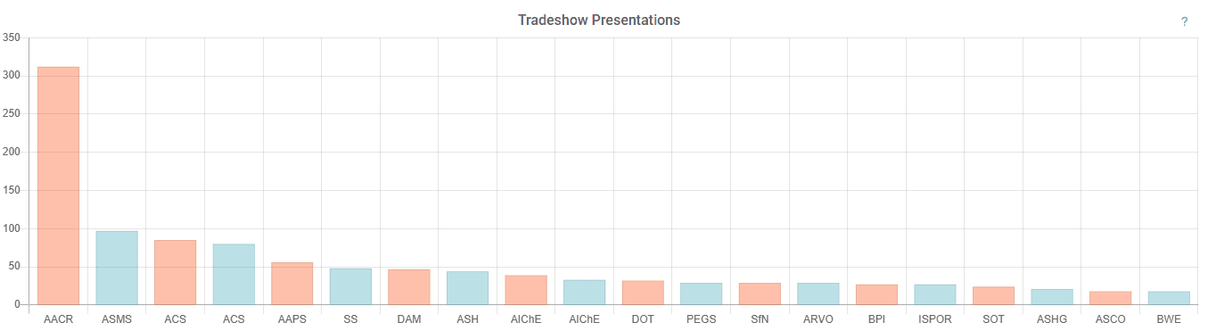 AbbVie tradeshow and conference presentations in SciLeads