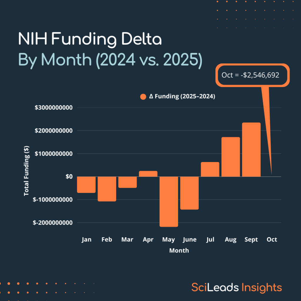 NIH funding delta October 2025 vs 2024