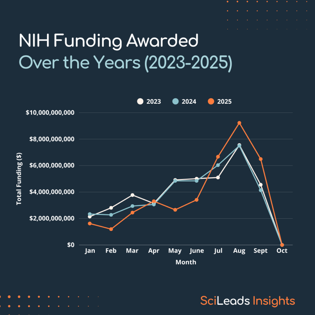 Graph of NIH funding awarded by month 2023 to 2025 January to October