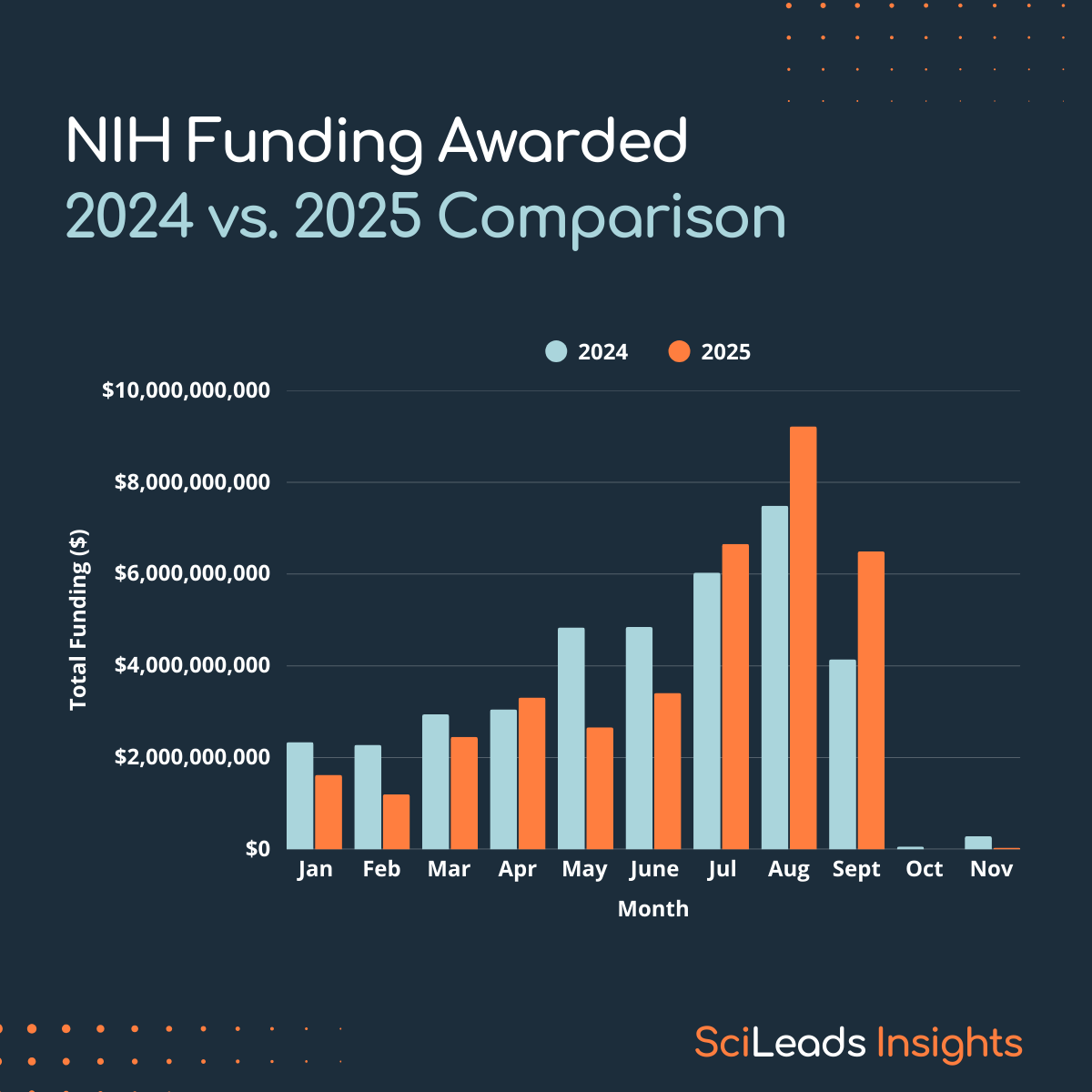 Bar chart showing NIH funding January to November for 2024 and 2025