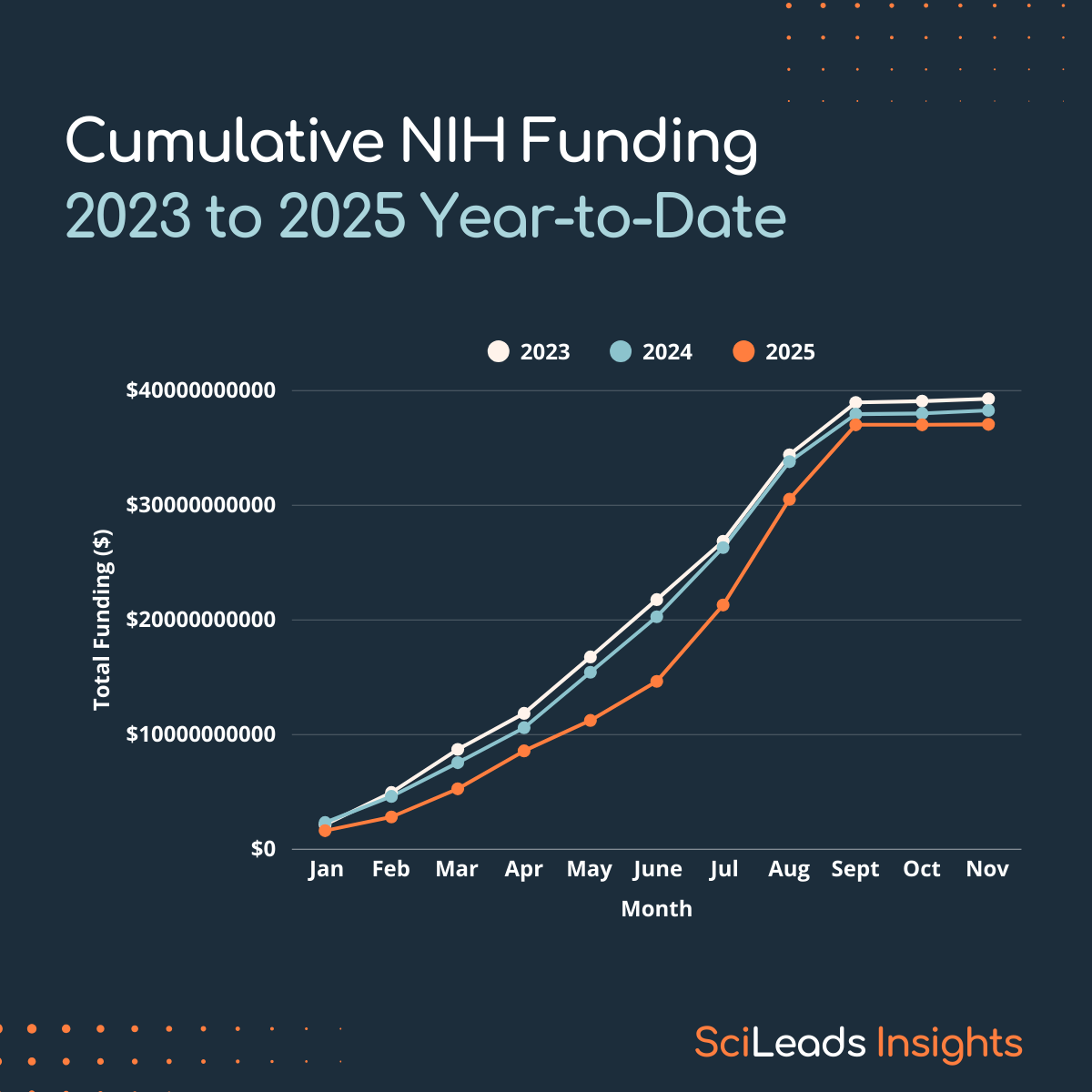 Line graph showing the cumulative monthly NIH funding for 2023, 2024, and 2025 January to November