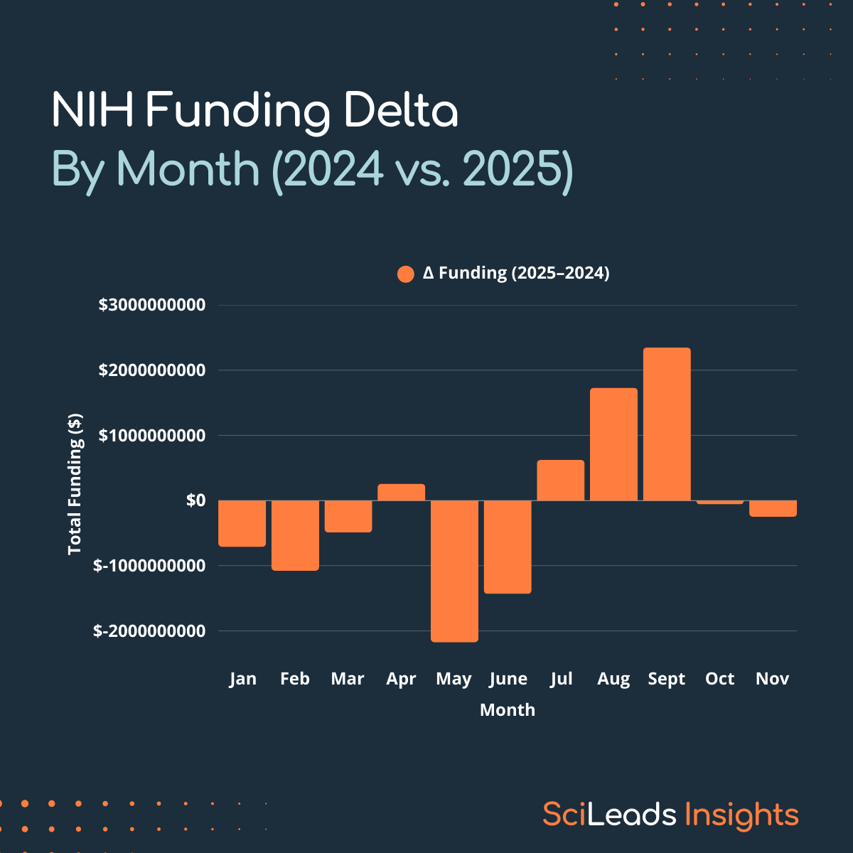 Graph showing the difference in NIH funding from 2024 to 2025 month-by-month from January to November