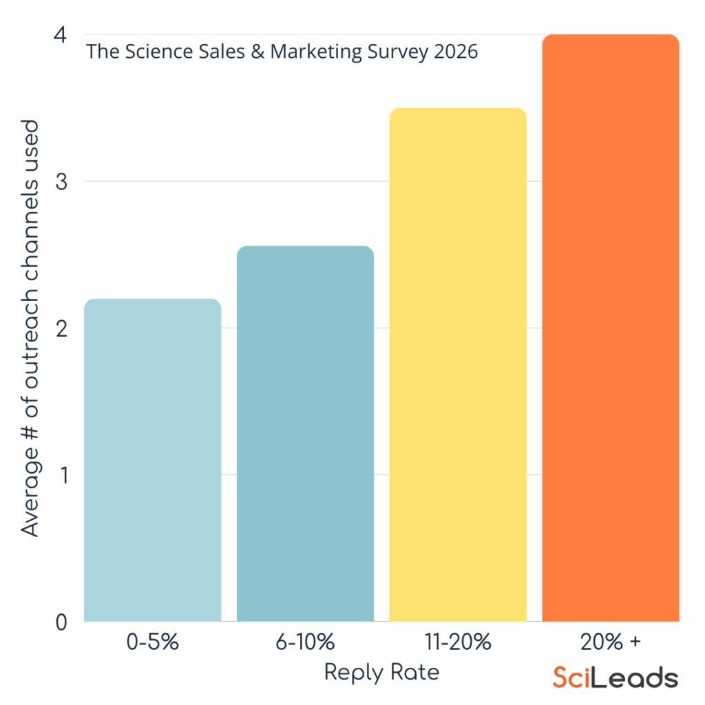 Bar graph showing results from the science sales and marketing survey 2026 - demonstrating that those using more channels in their cold outreach secure higher reply rates.