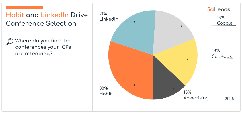 Scientific tradeshow ROI 