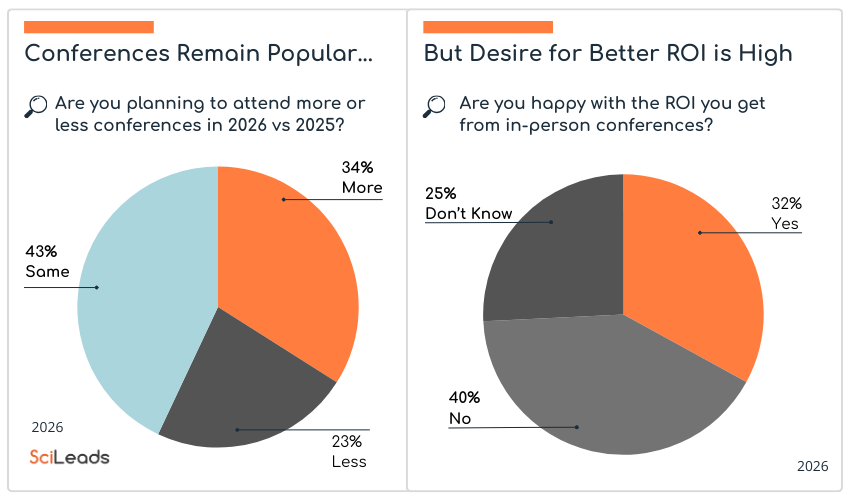 Scientific tradeshow ROI