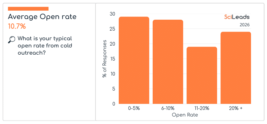Average open rate of cold emails from science sales teams 2026
