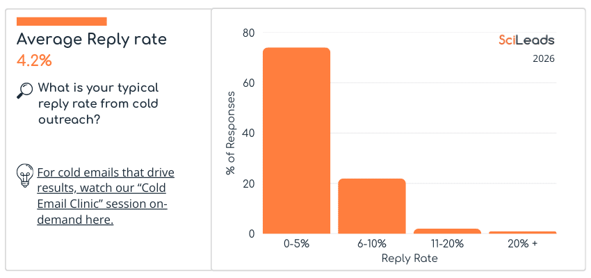 Average reply rate of cold emails from science sales people in 2026