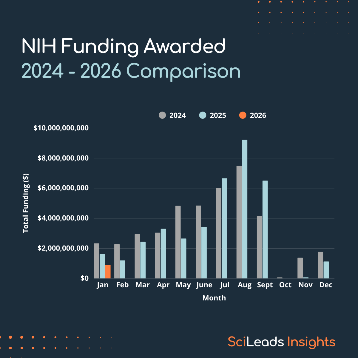 Bar graph showing NIH funding awarded each month over 2024 and 2025 up to January 2026