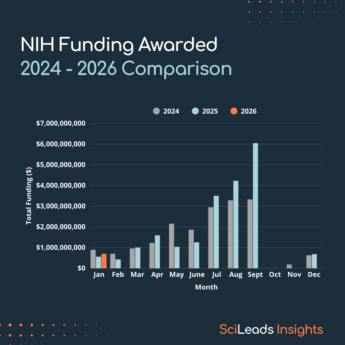 Bar graph of NIH funding awarded each month from 2024 through to January 2026