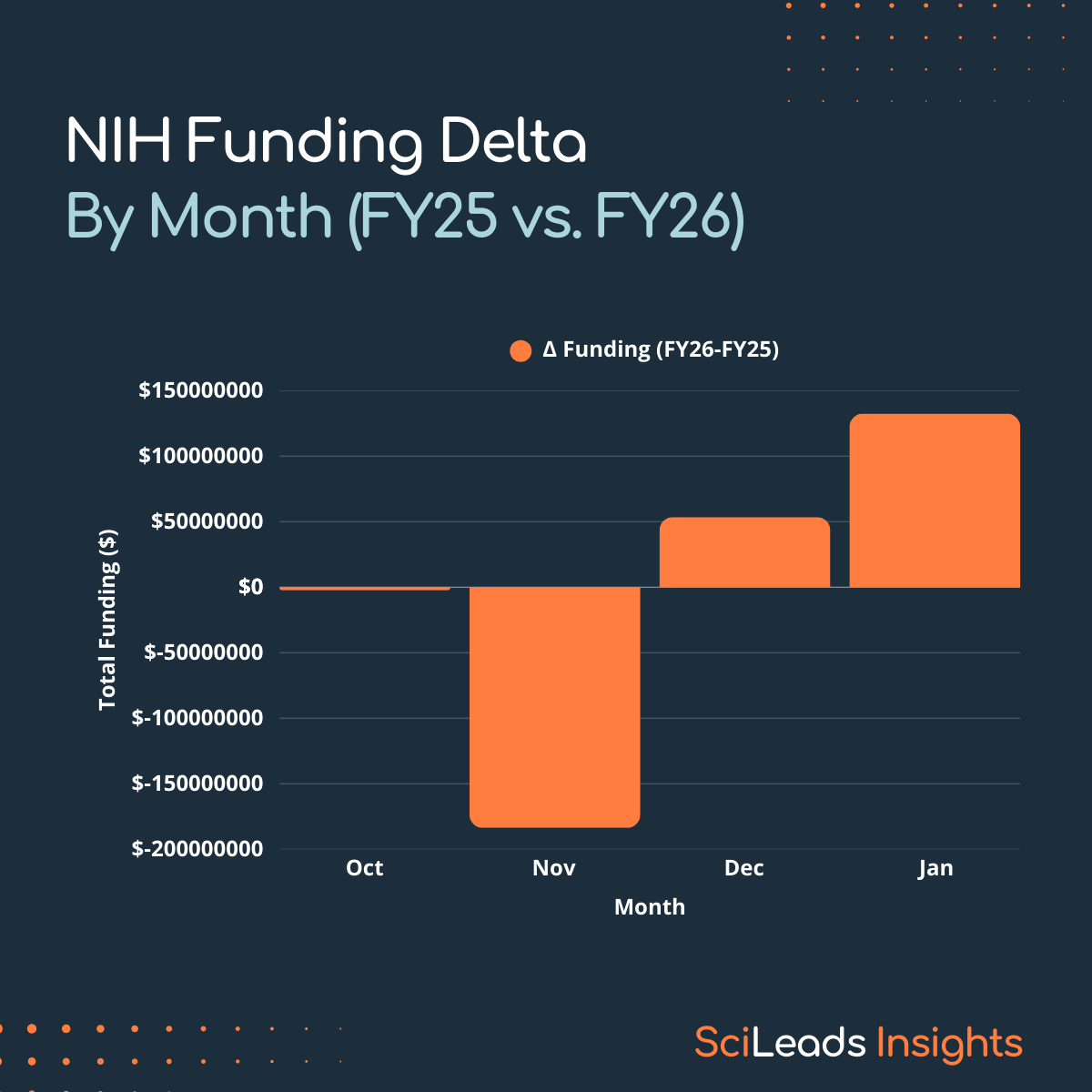 Bar graph of change in NIH funding each month from October to January - comparing FY25 to FY26
