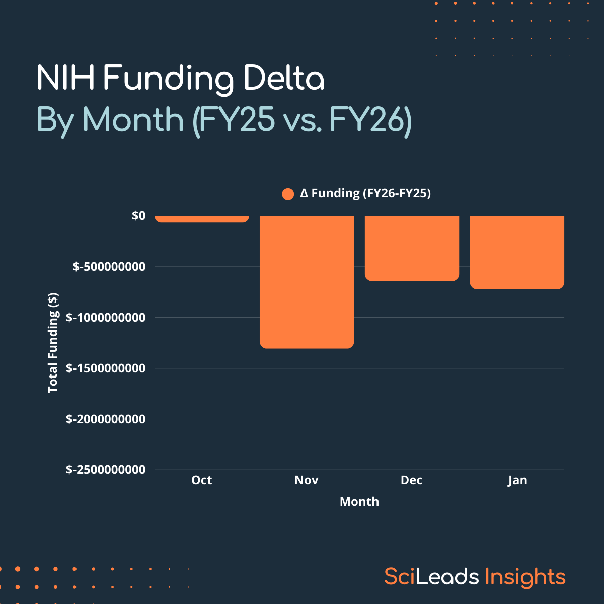 Bar graph showing the difference in NIH funding each month from October to January for FY25 and FY26