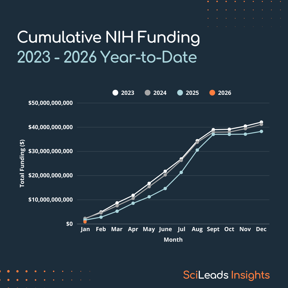 Line graph showing cumulative NIH funding each year from 2023 to 2025, and January 2026