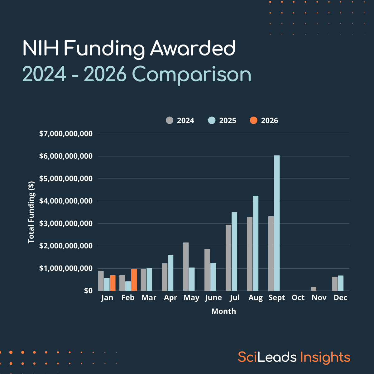 Bar graph of NIH funding awarded each month from January 2024 to February 2026
