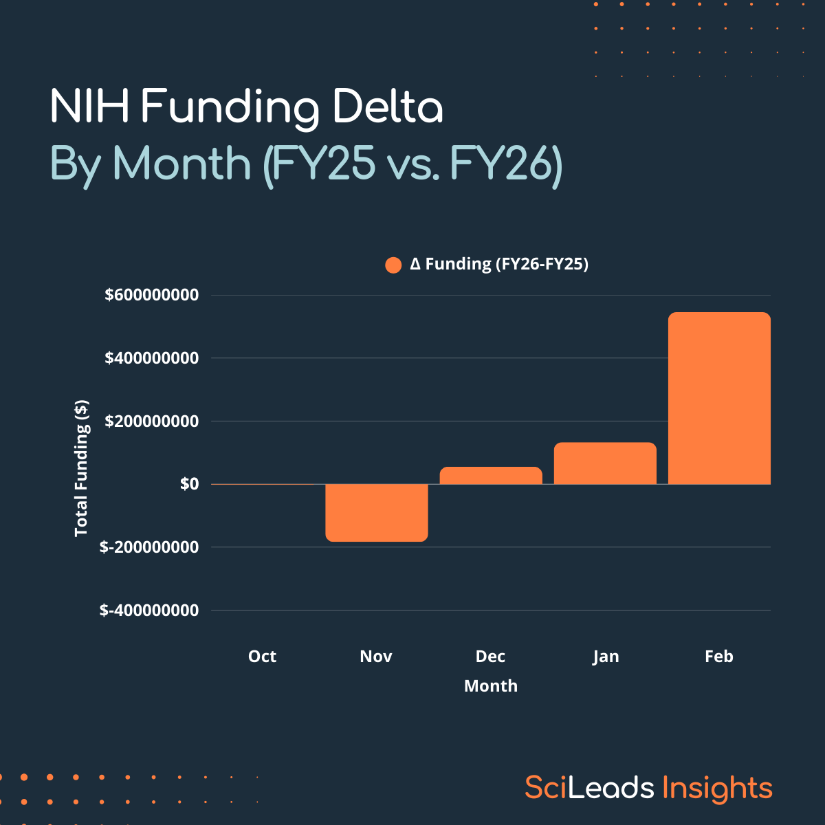 bar graph of change in NIH funding October to February in FY26 vs FY25