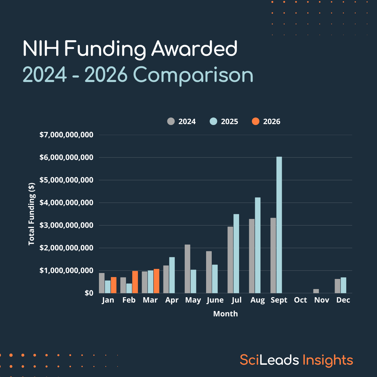 Bar graph showing NIH funding awarded each month for January 2024 up to March 2026.