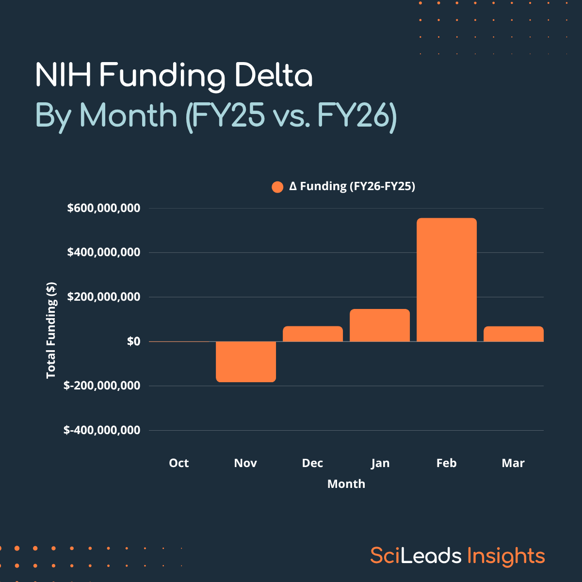Bar graph showing NIH funding delta for October to March FY25 vs FY26