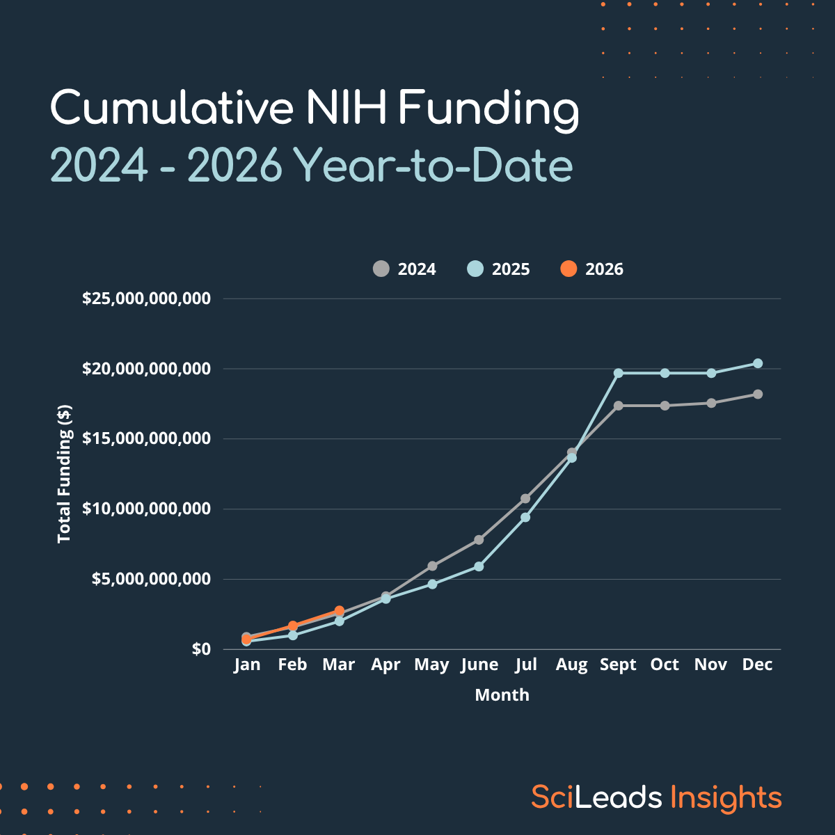 Line graph showing the cumulative NIH Funding Awarded each year from 2024 to March 2026