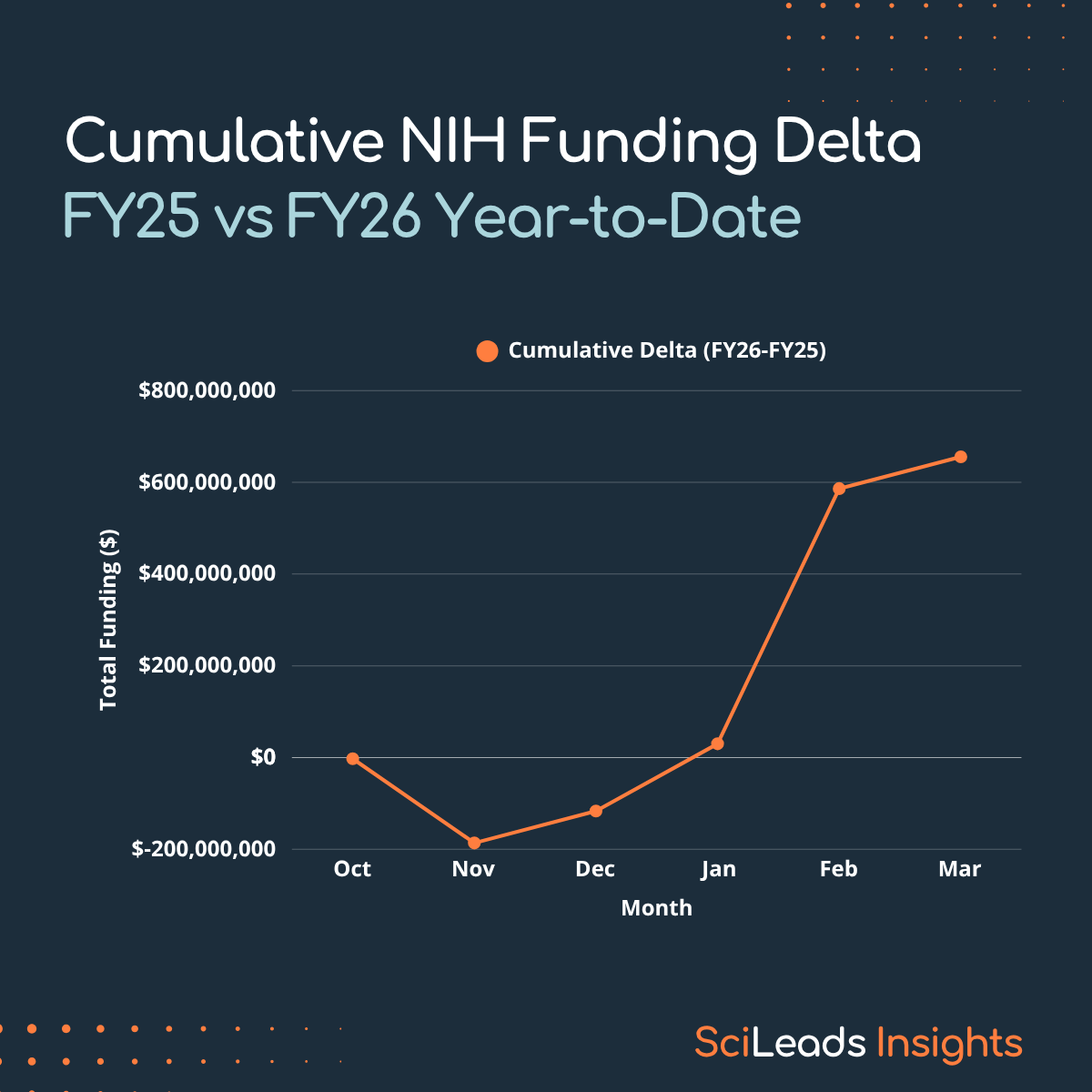 Line graph showing the cumulative difference in NIH funding for FY25 vs FY26 for the October to March period