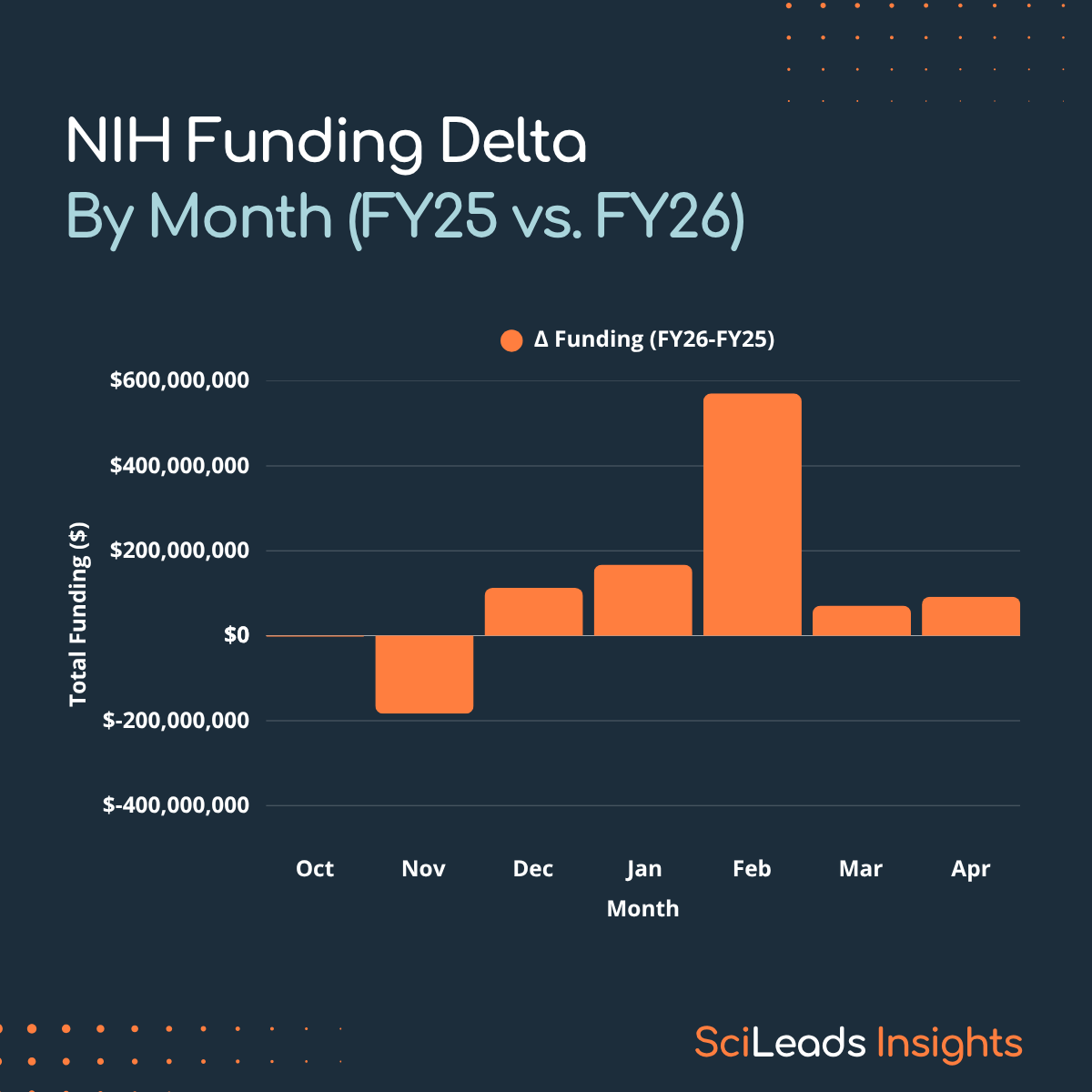 Bar graph showing the delta or change in NIH funding awarded each month between October 2025 and April 2026 inclusive