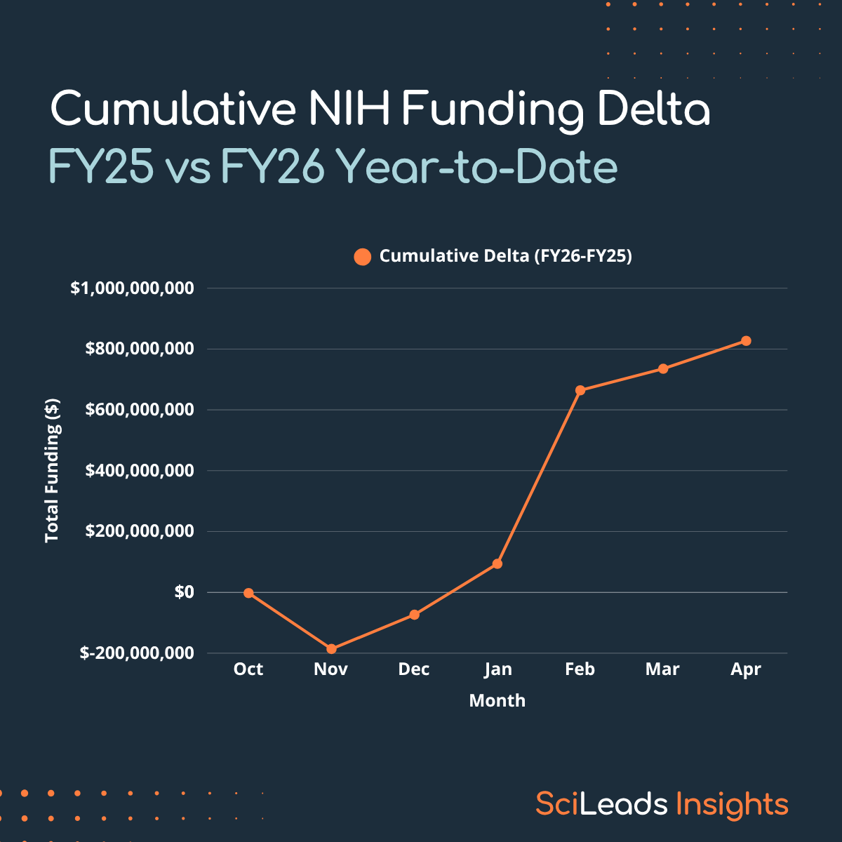 Line graph of the cumulative NIH funding delta for FY25 vs FY26 in the October to April period