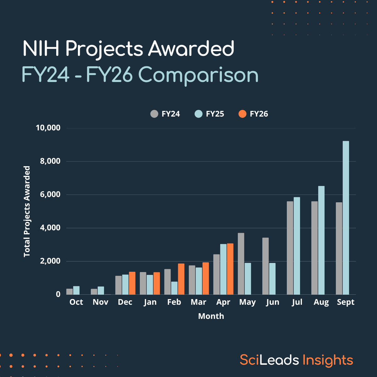 Bar graph of NIH projects awarded each month over FY24, FY25, and up to April of FY26