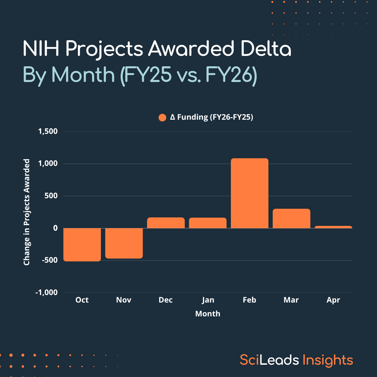 A graph showing the change in number of NIH projects awarded each month so far in FY26 vs FY25