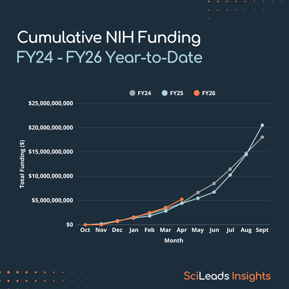 Line graph showing the cumulative NIH funding awarded in FY24, FY25 and up to April of FY26