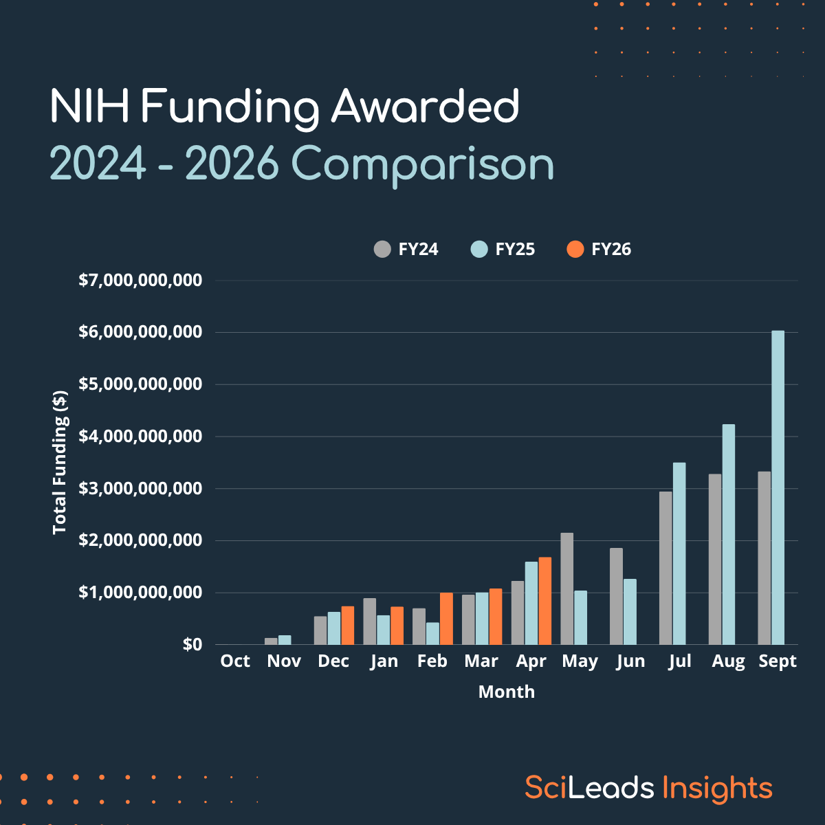 Bar graph showing the NIH funding awarded each month from FY24 up to April of FY26